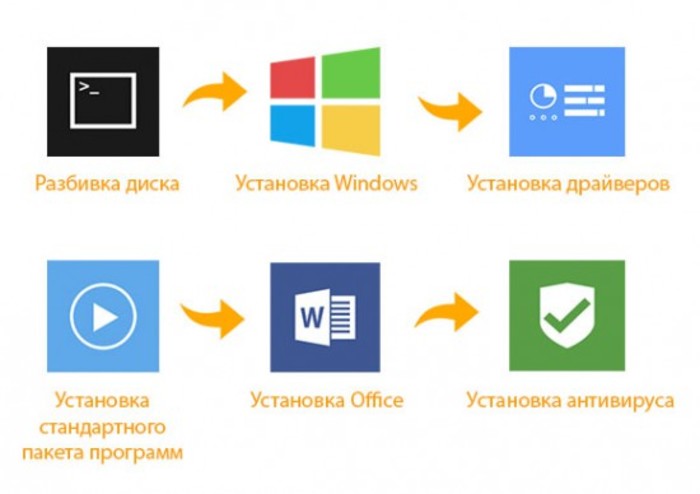 Переустановка Windows и установка требующихся программ Днипро